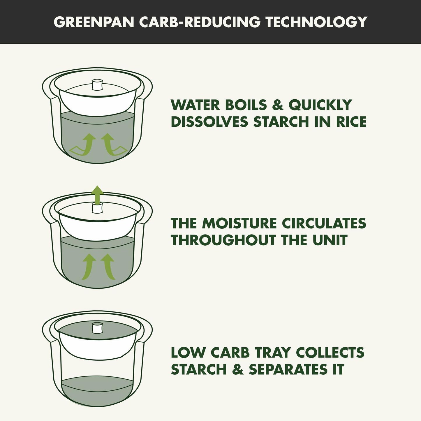 GreenPan Carb Reducing Rice Cooker – 4 Cup, PFAS-Free, 10 Presets, Graphite